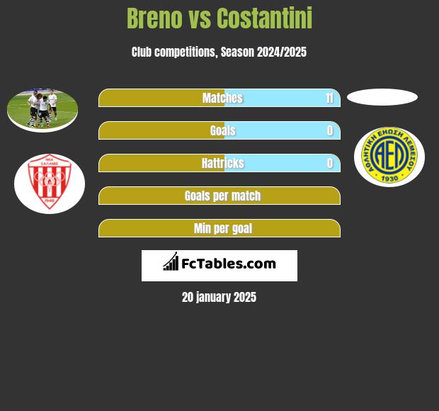 Breno vs Costantini h2h player stats