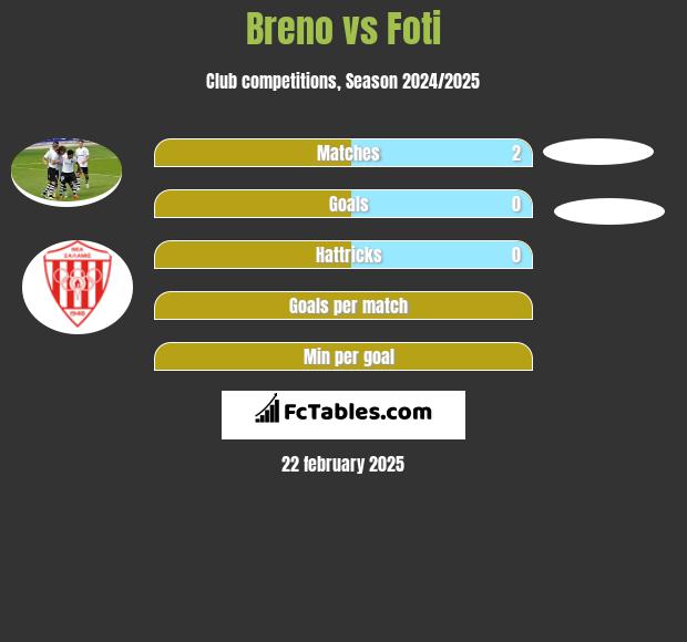 Breno vs Foti h2h player stats