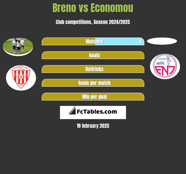 Breno vs Economou h2h player stats