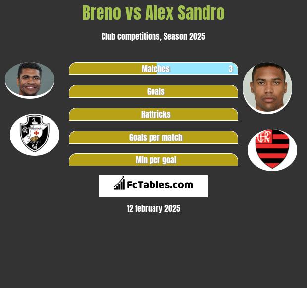 Breno vs Alex Sandro h2h player stats