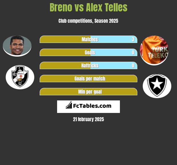 Breno vs Alex Telles h2h player stats