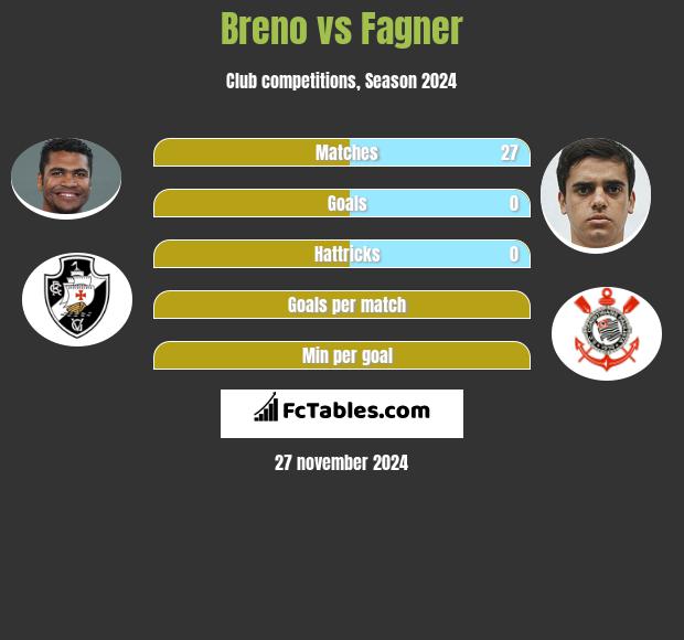 Breno vs Fagner h2h player stats