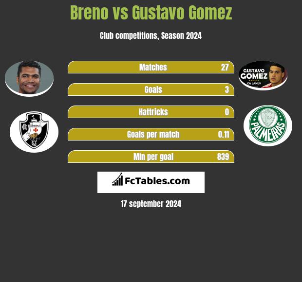 Breno vs Gustavo Gomez h2h player stats