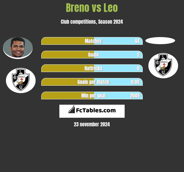 Breno vs Leo h2h player stats