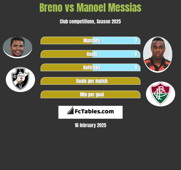 Breno vs Manoel Messias h2h player stats