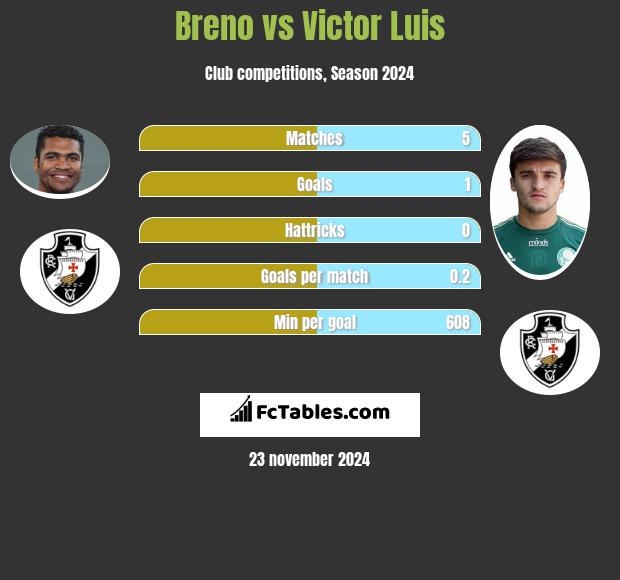 Breno vs Victor Luis h2h player stats