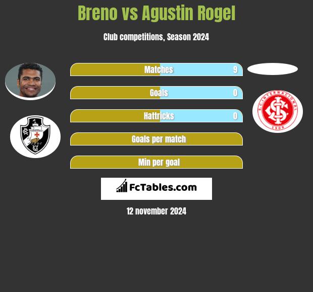 Breno vs Agustin Rogel h2h player stats