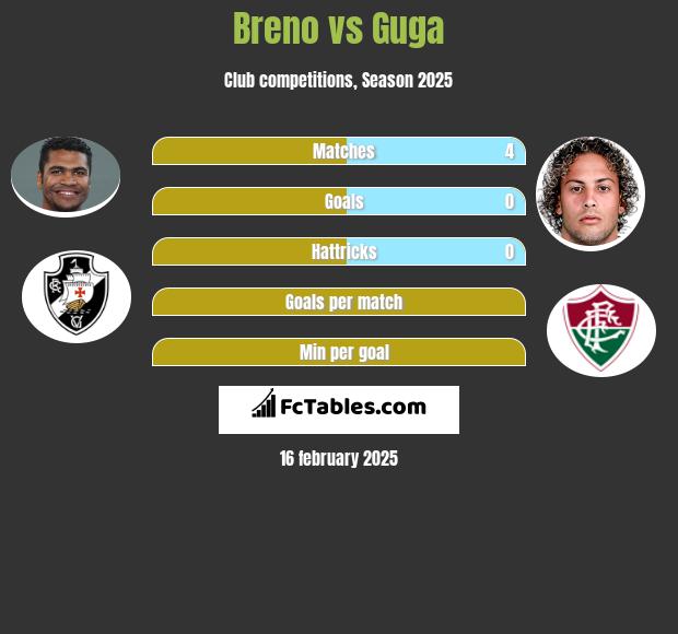 Breno vs Guga h2h player stats