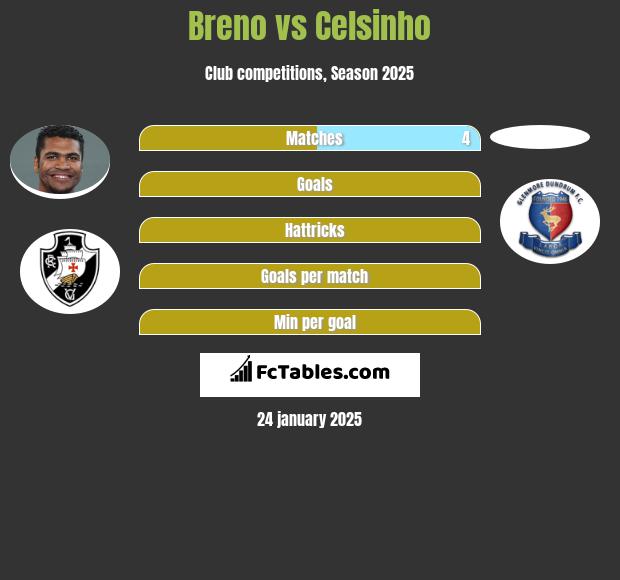 Breno vs Celsinho h2h player stats