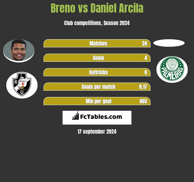 Breno vs Daniel Arcila h2h player stats