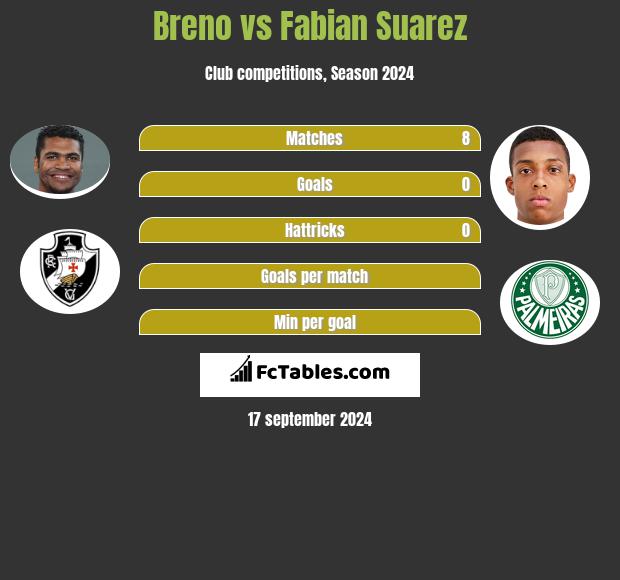 Breno vs Fabian Suarez h2h player stats