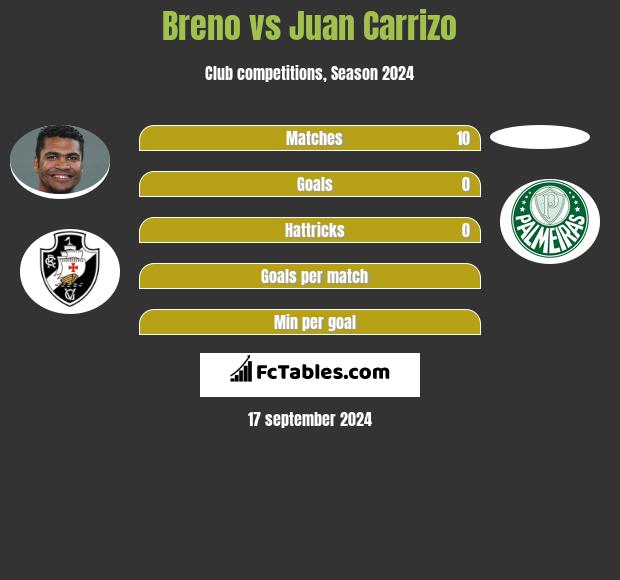 Breno vs Juan Carrizo h2h player stats