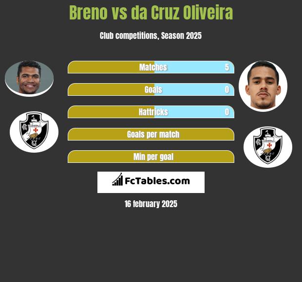 Breno vs da Cruz Oliveira h2h player stats