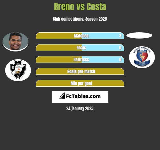 Breno vs Costa h2h player stats