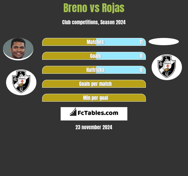 Breno vs Rojas h2h player stats