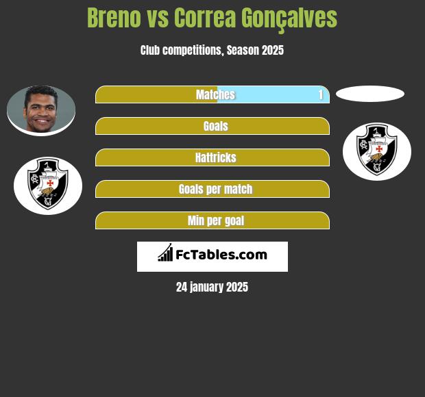 Breno vs Correa Gonçalves h2h player stats