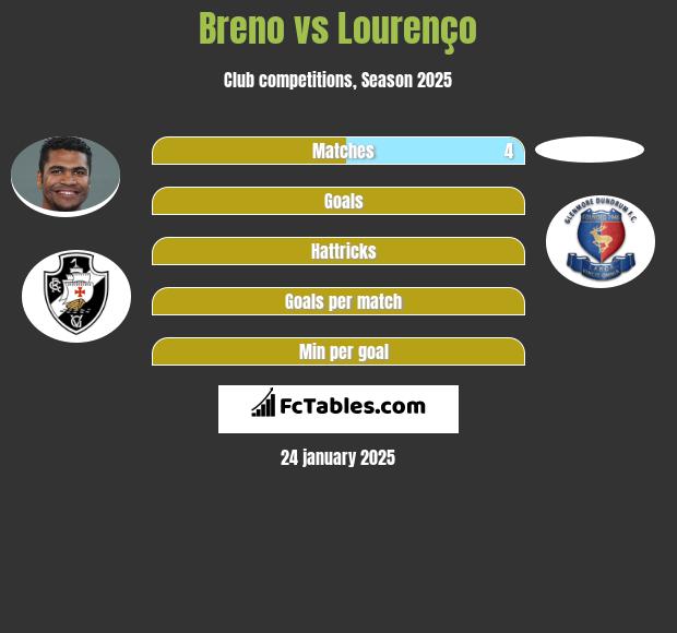 Breno vs Lourenço h2h player stats