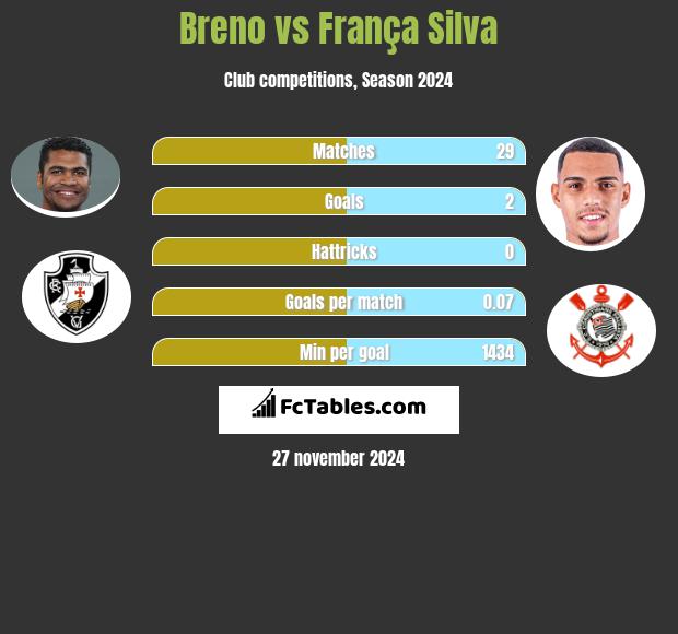 Breno vs França Silva h2h player stats