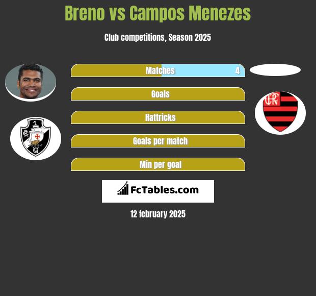 Breno vs Campos Menezes h2h player stats