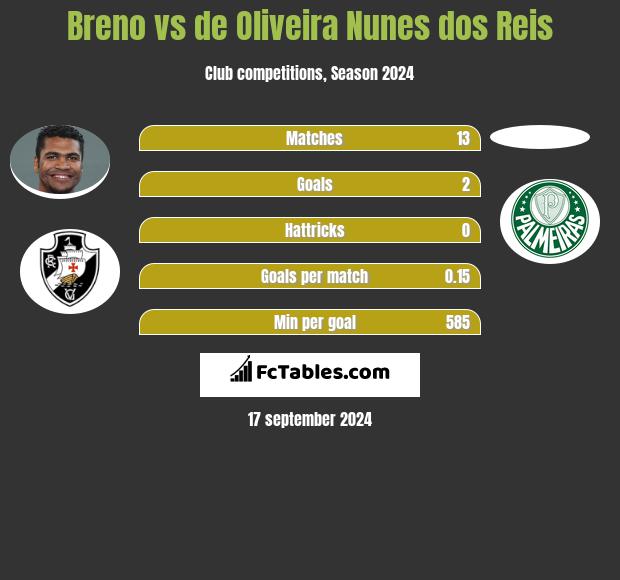 Breno vs de Oliveira Nunes dos Reis h2h player stats