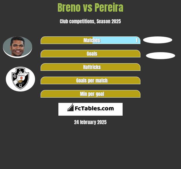 Breno vs Pereira h2h player stats