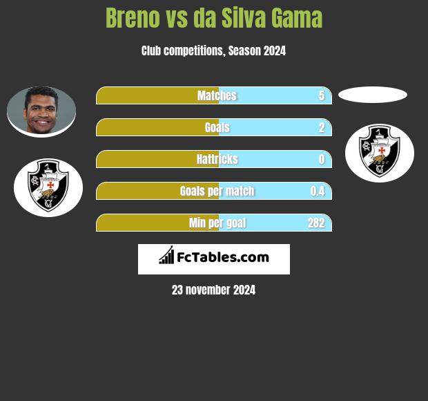 Breno vs da Silva Gama h2h player stats