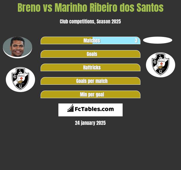 Breno vs Marinho Ribeiro dos Santos h2h player stats