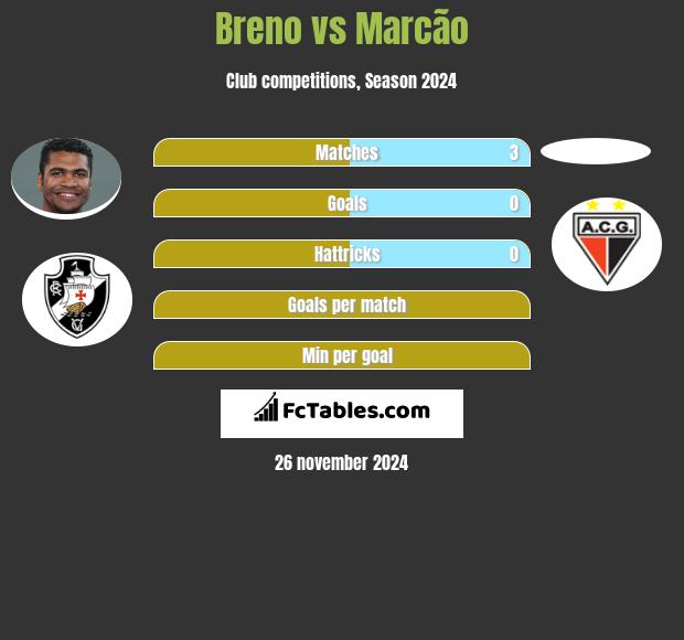 Breno vs Marcão h2h player stats