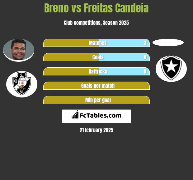 Breno vs Freitas Candeia h2h player stats