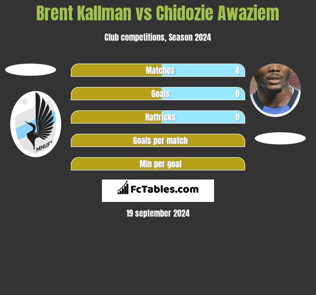 Brent Kallman vs Chidozie Awaziem h2h player stats