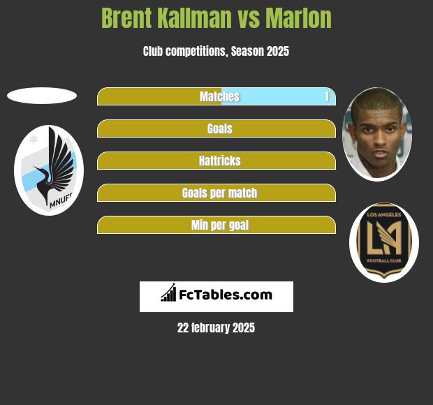 Brent Kallman vs Marlon h2h player stats