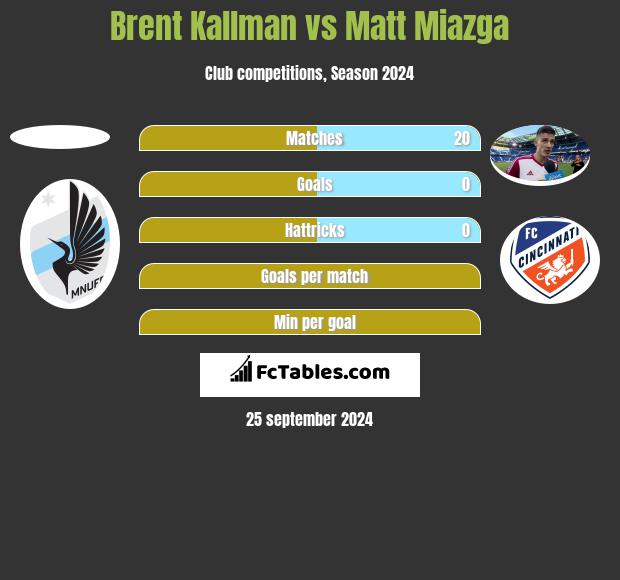 Brent Kallman vs Matt Miazga h2h player stats