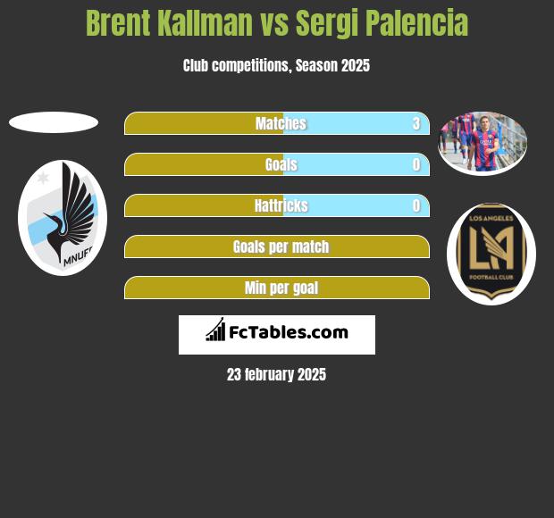 Brent Kallman vs Sergi Palencia h2h player stats