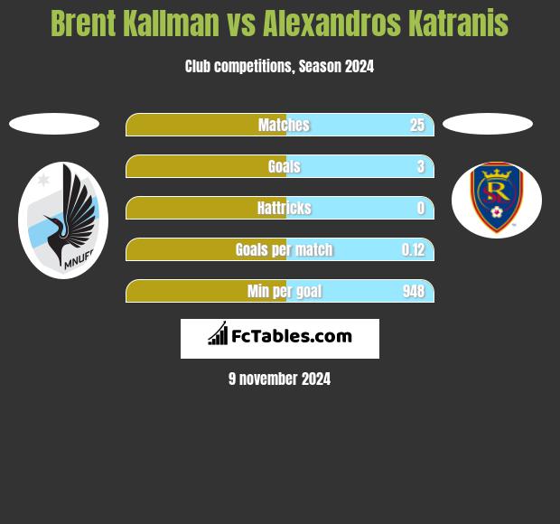 Brent Kallman vs Alexandros Katranis h2h player stats