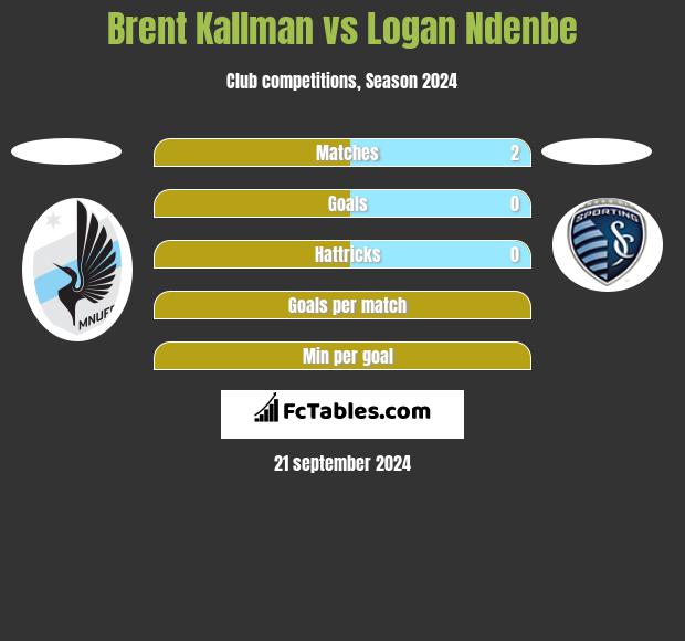 Brent Kallman vs Logan Ndenbe h2h player stats