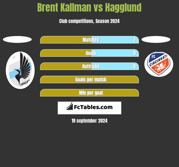 Brent Kallman vs Hagglund h2h player stats