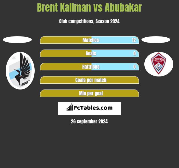 Brent Kallman vs Abubakar h2h player stats