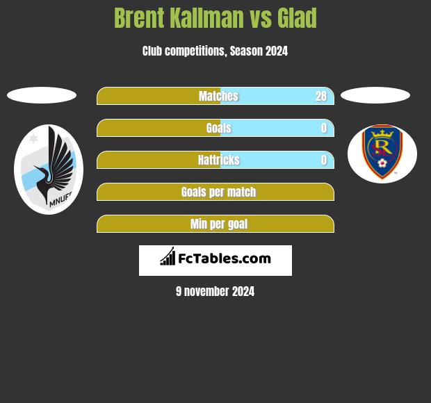 Brent Kallman vs Glad h2h player stats