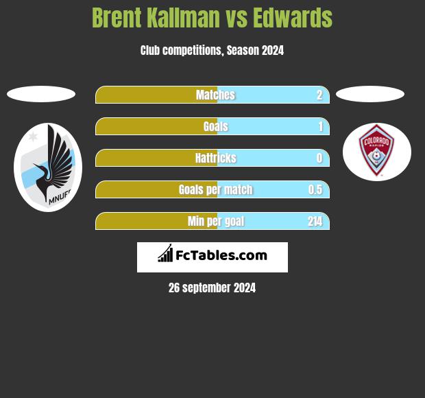 Brent Kallman vs Edwards h2h player stats