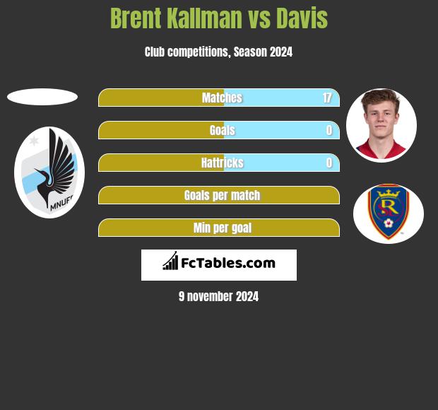 Brent Kallman vs Davis h2h player stats