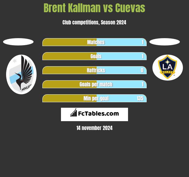 Brent Kallman vs Cuevas h2h player stats