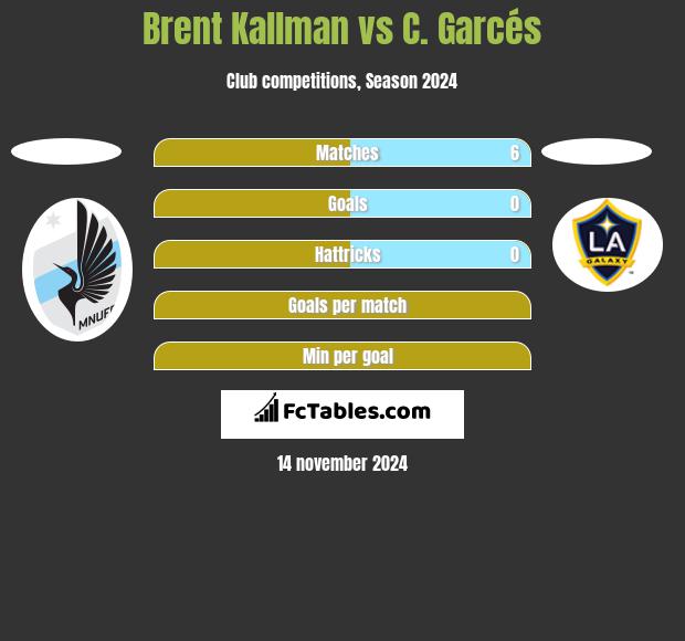 Brent Kallman vs C. Garcés h2h player stats