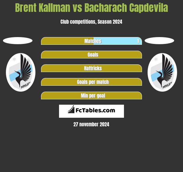 Brent Kallman vs Bacharach Capdevila h2h player stats