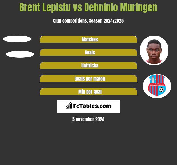 Brent Lepistu vs Dehninio Muringen h2h player stats