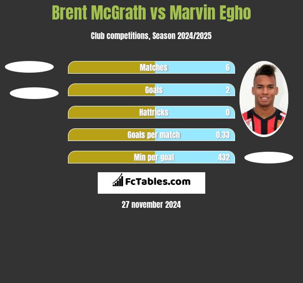 Brent McGrath vs Marvin Egho h2h player stats