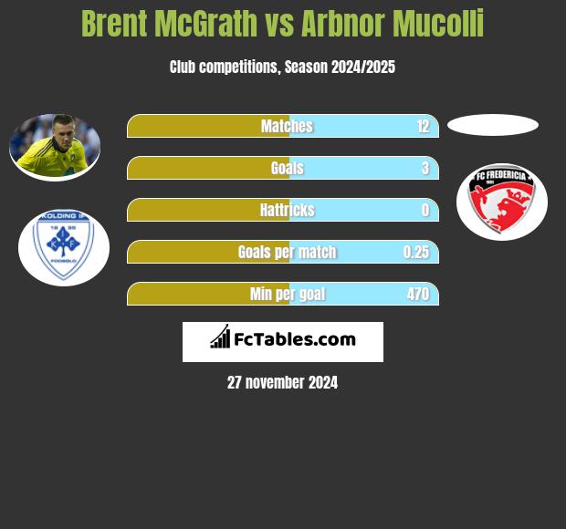 Brent McGrath vs Arbnor Mucolli h2h player stats