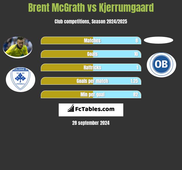 Brent McGrath vs Kjerrumgaard h2h player stats