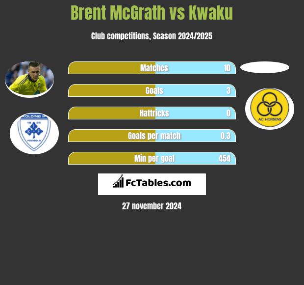 Brent McGrath vs Kwaku h2h player stats