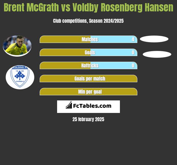 Brent McGrath vs Voldby Rosenberg Hansen h2h player stats