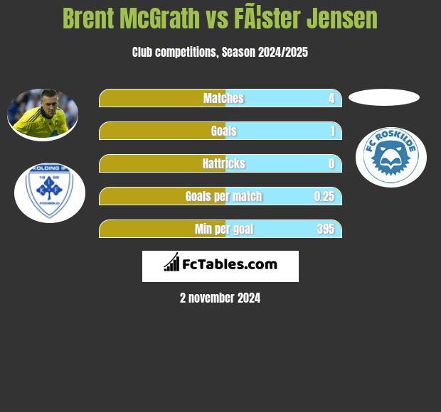 Brent McGrath vs FÃ¦ster Jensen h2h player stats